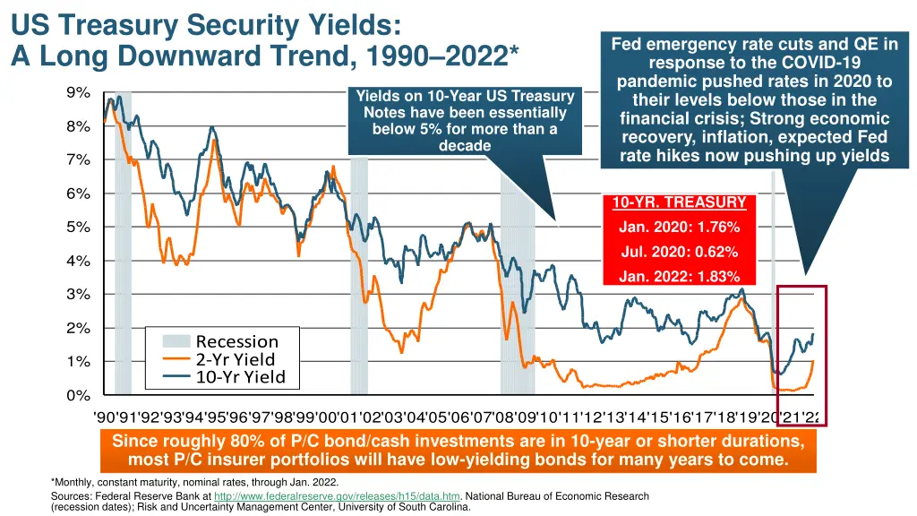 us treasury security yields a long downward trend