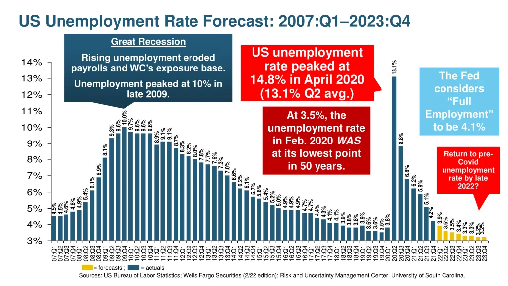 us unemployment rate forecast 2007 q1 2023 q4