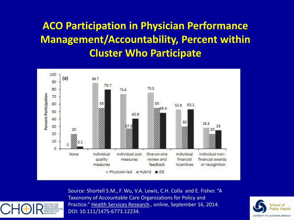 aco participation in physician performance