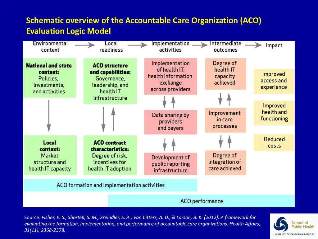 schematic overview of the accountable care