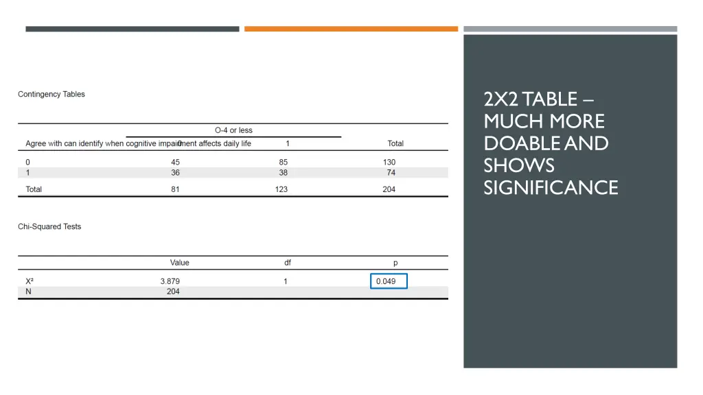 2x2 table much more doable and shows significance
