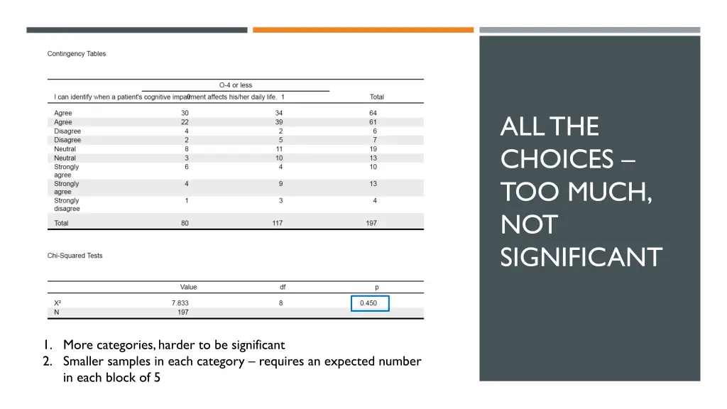 all the choices too much not significant