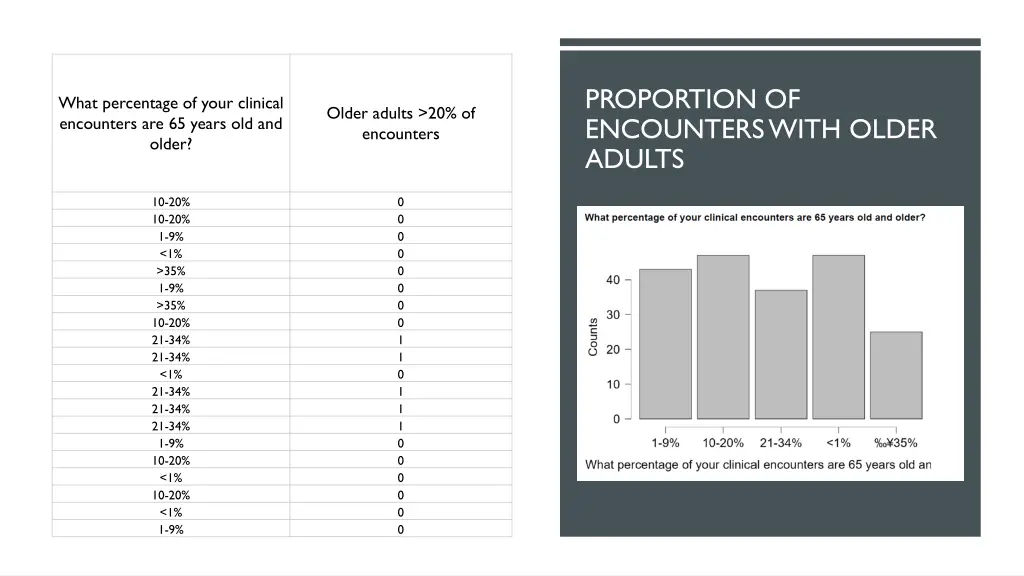 proportion of encounters with older adults