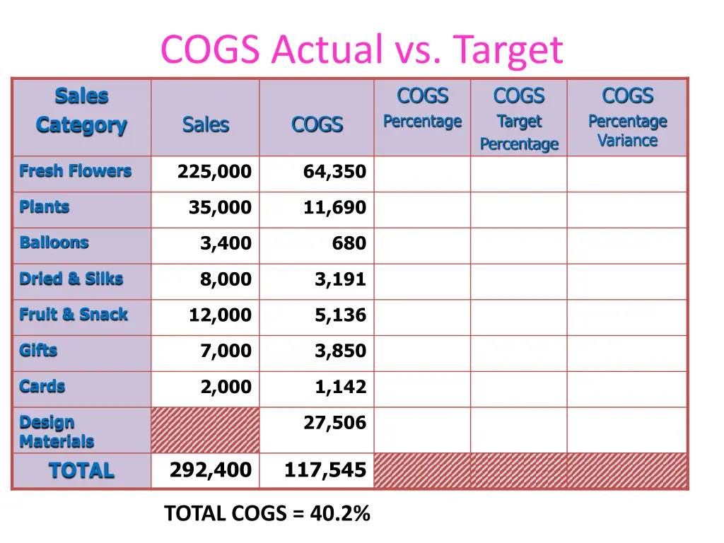 cogs actual vs target 2