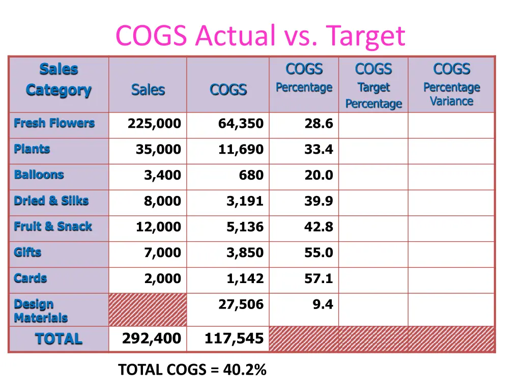 cogs actual vs target 3