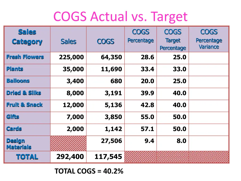 cogs actual vs target 4
