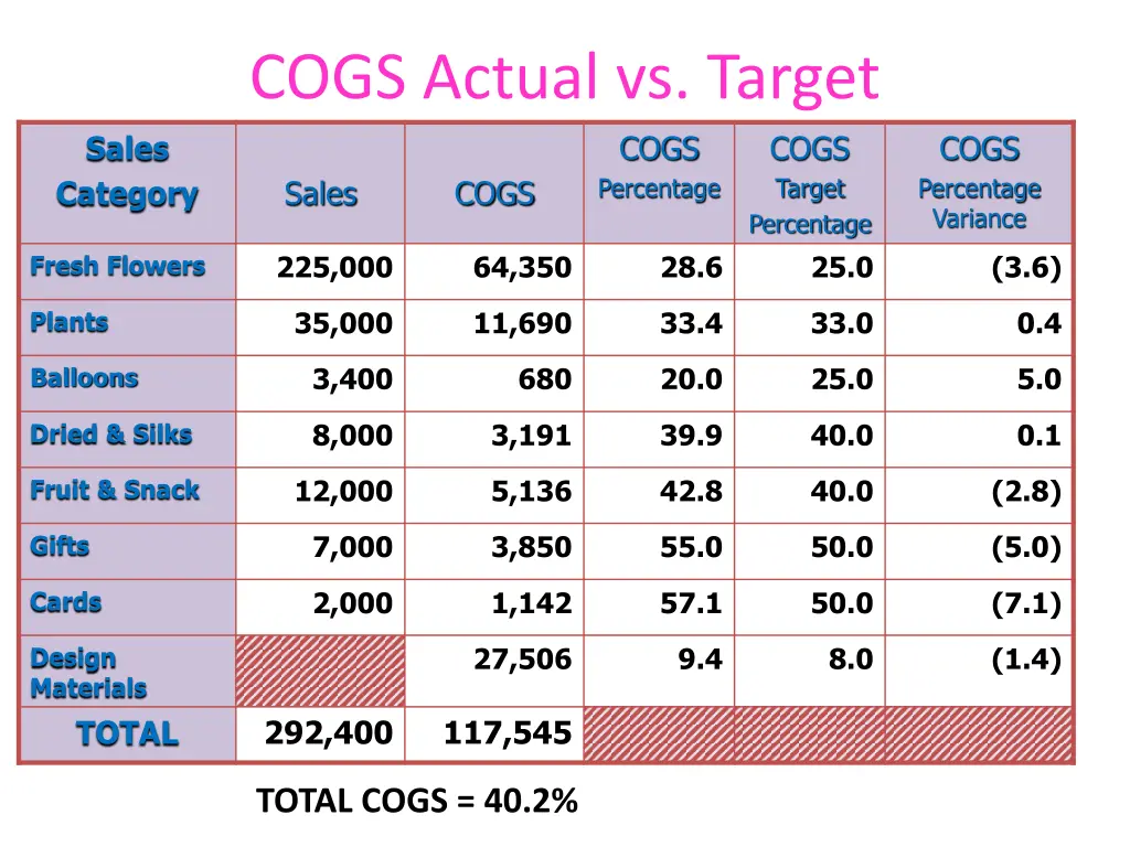 cogs actual vs target 5