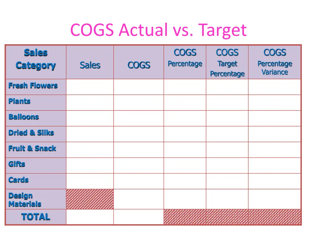 cogs actual vs target