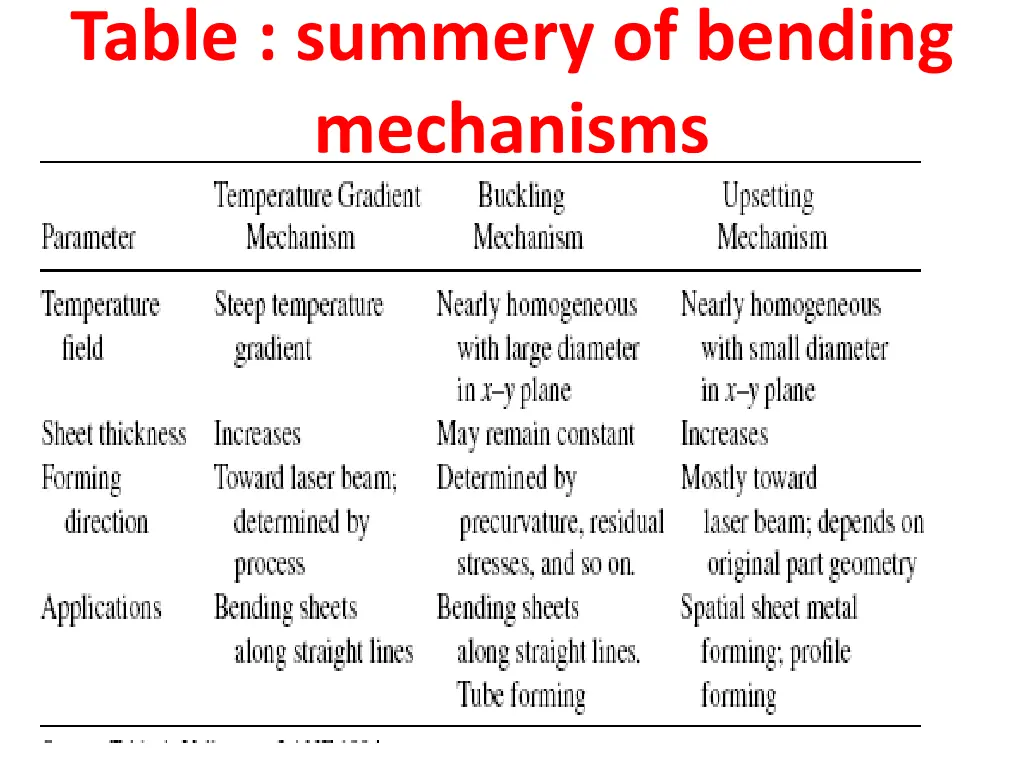 table summery of bending mechanisms