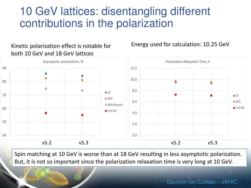 10 gev lattices disentangling different