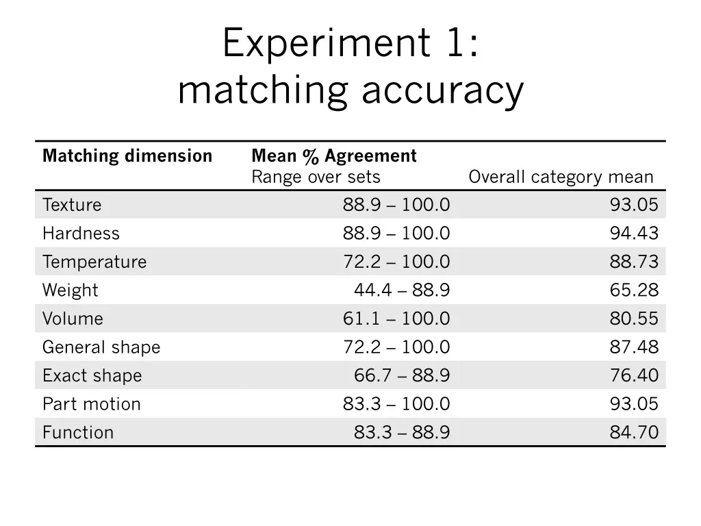 experiment 1 matching accuracy