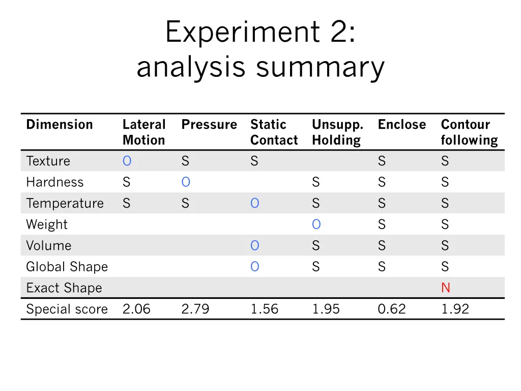 experiment 2 analysis summary