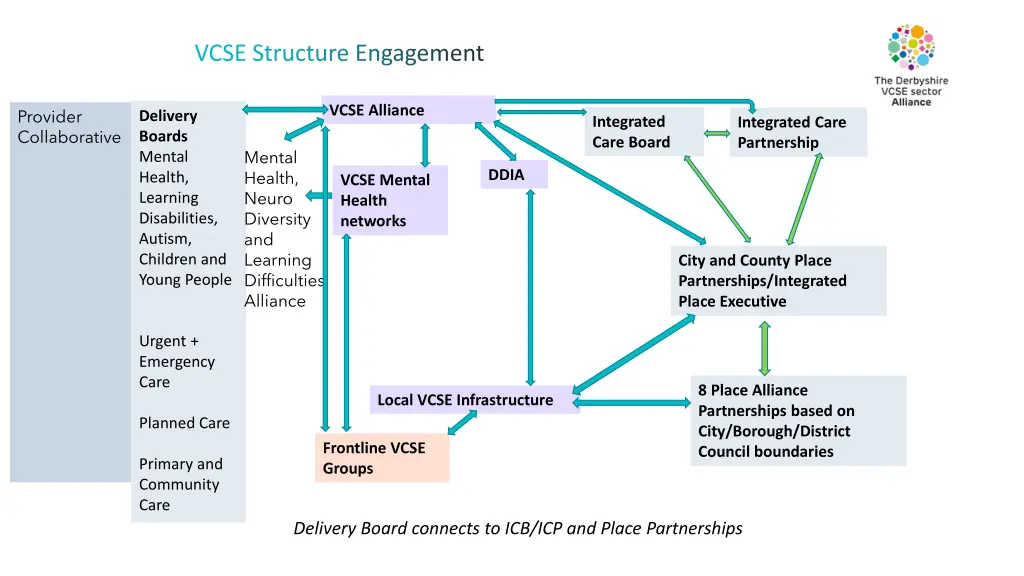 vcse structure engagement
