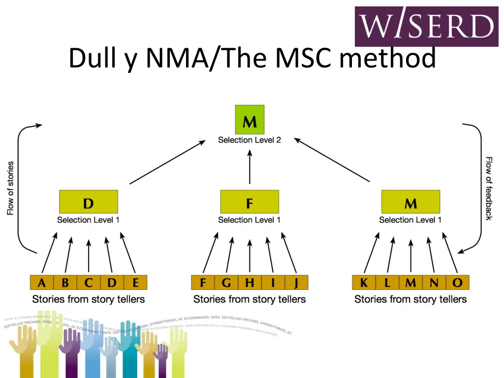 dull y nma the msc method 5