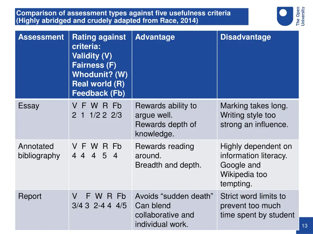 comparison of assessment types against five 1