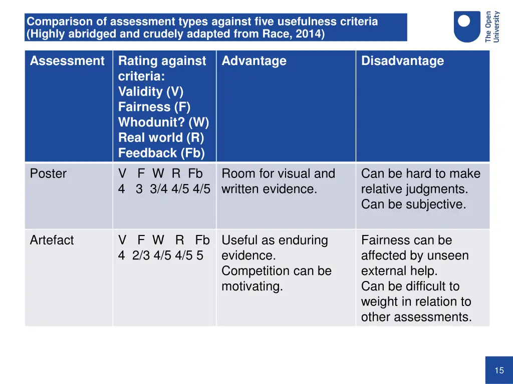 comparison of assessment types against five 3