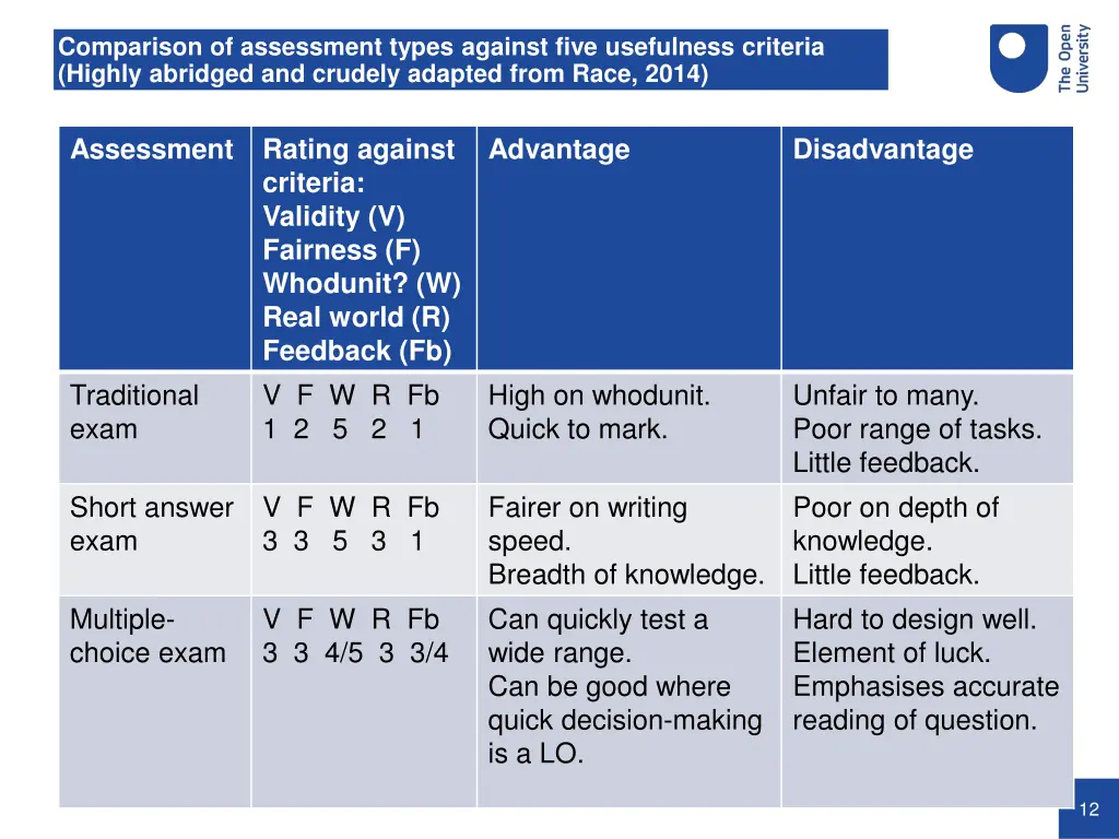 comparison of assessment types against five