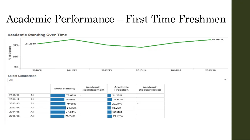 academic performance first time freshmen