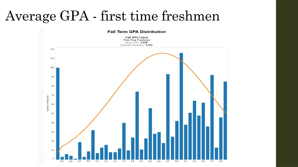average gpa first time freshmen