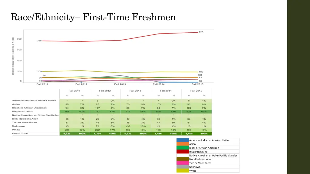 race ethnicity first time freshmen