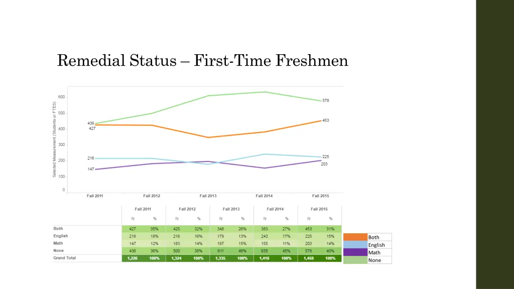 remedial status first time freshmen