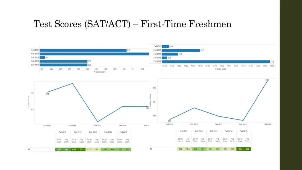 test scores sat act first time freshmen