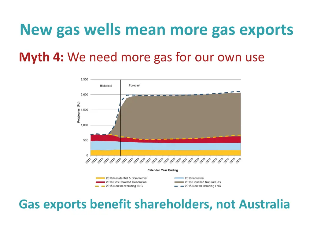 new gas wells mean more gas exports