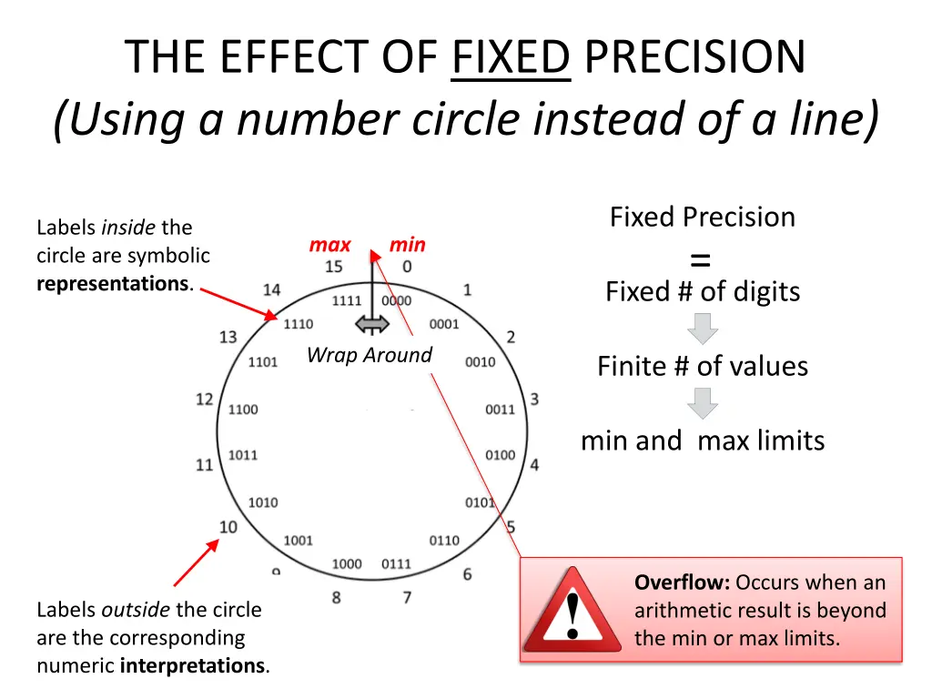 the effect of fixed precision using a number