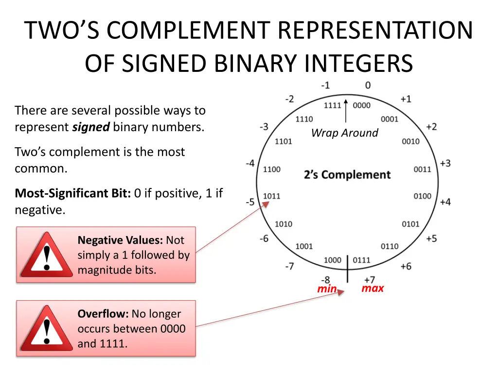 two s complement representation of signed binary
