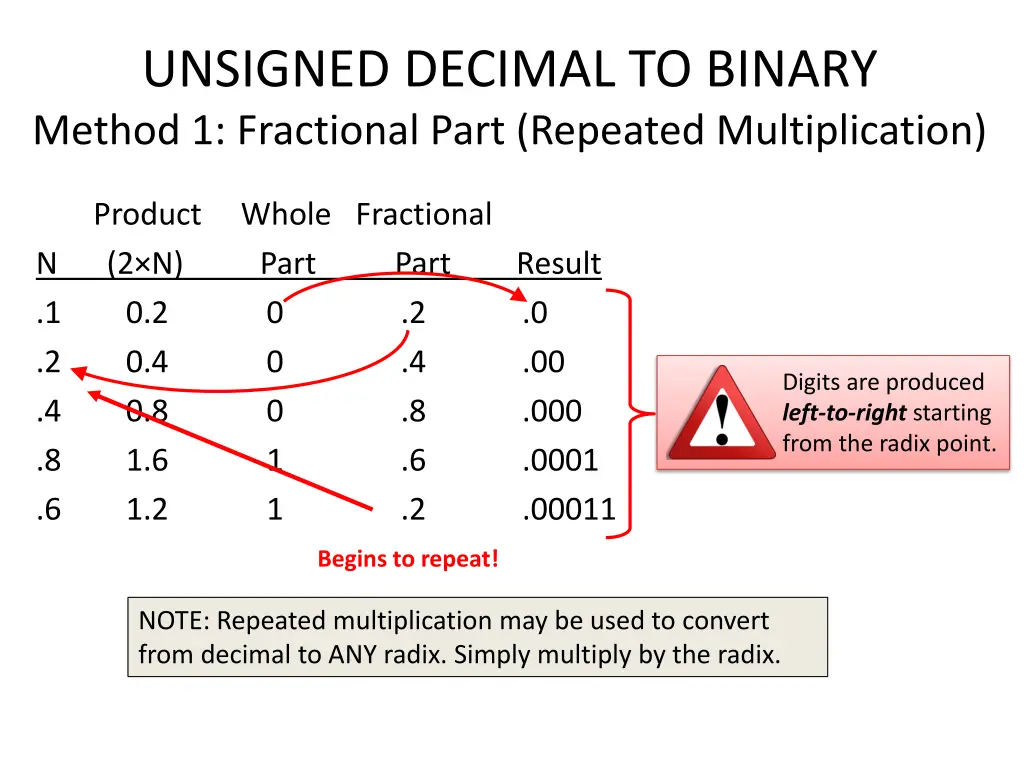 unsigned decimal to binary method 1 fractional