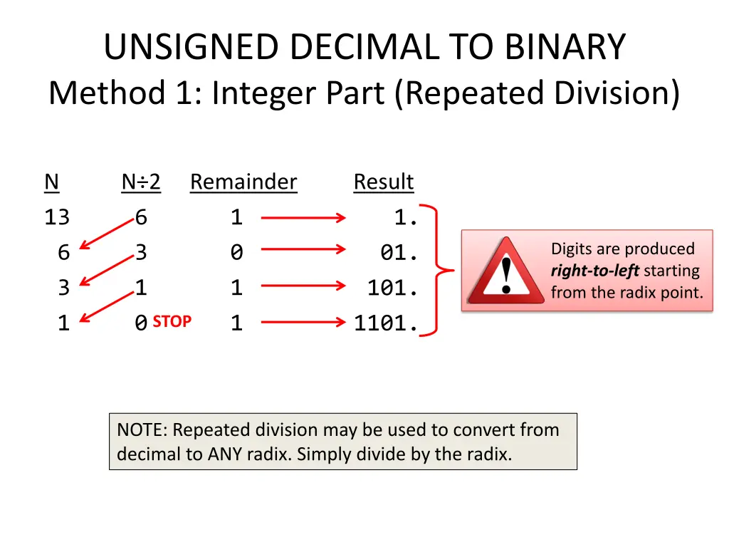 unsigned decimal to binary method 1 integer part