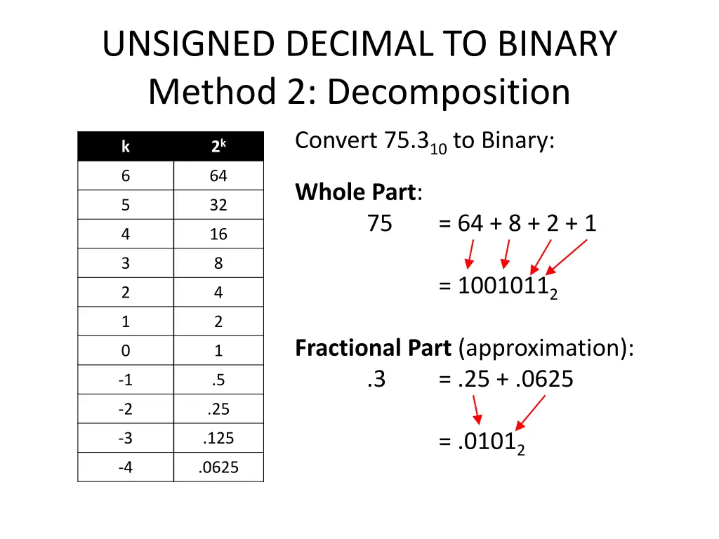 unsigned decimal to binary method 2 decomposition