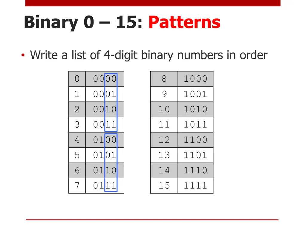 binary 0 15 patterns