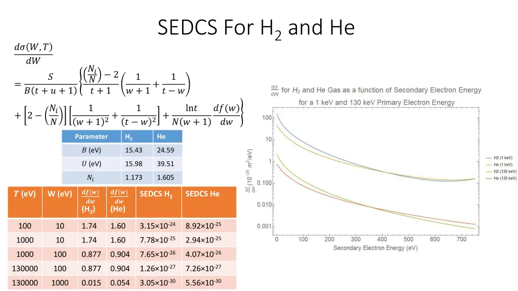 sedcs for h 2 and he