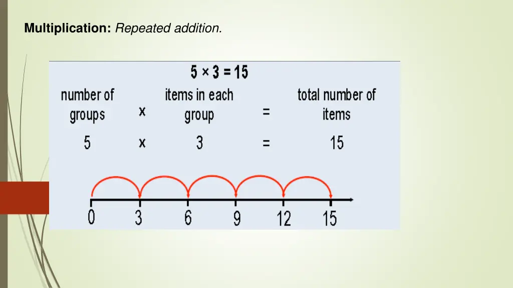 multiplication repeated addition