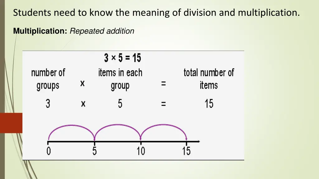 students need to know the meaning of division