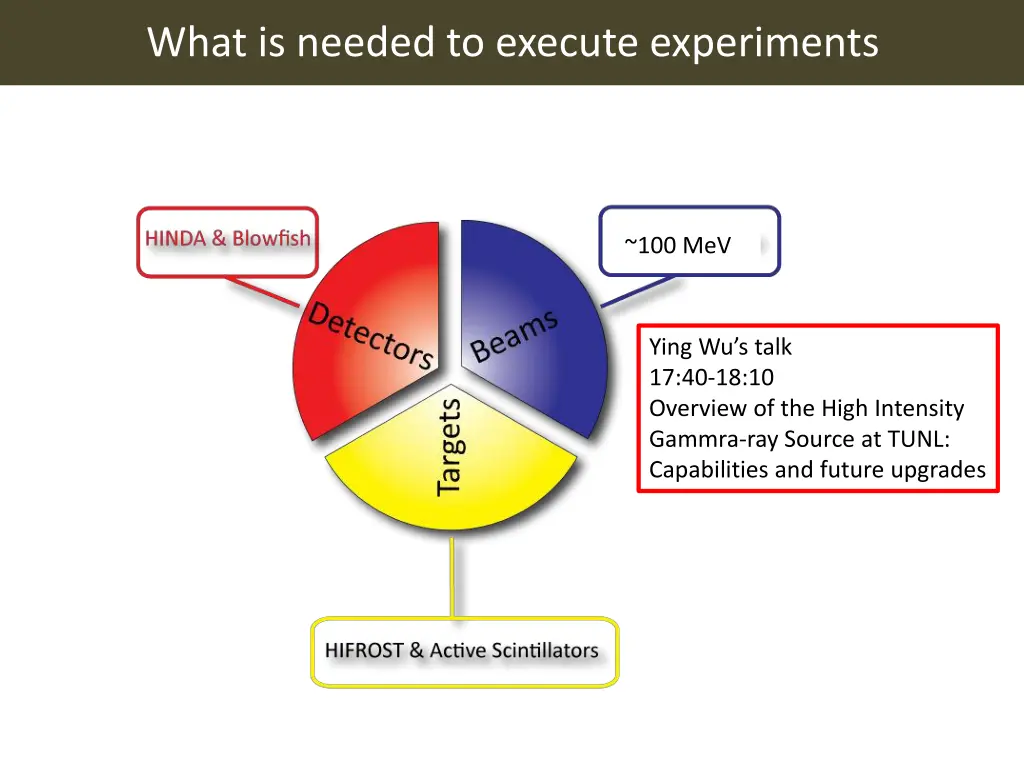 what is needed to execute experiments