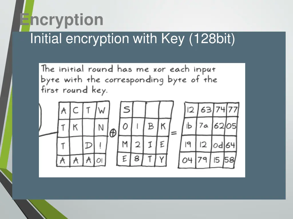 encryption initial encryption with key 128bit