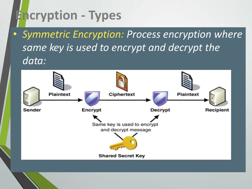 encryption types symmetric encryption process