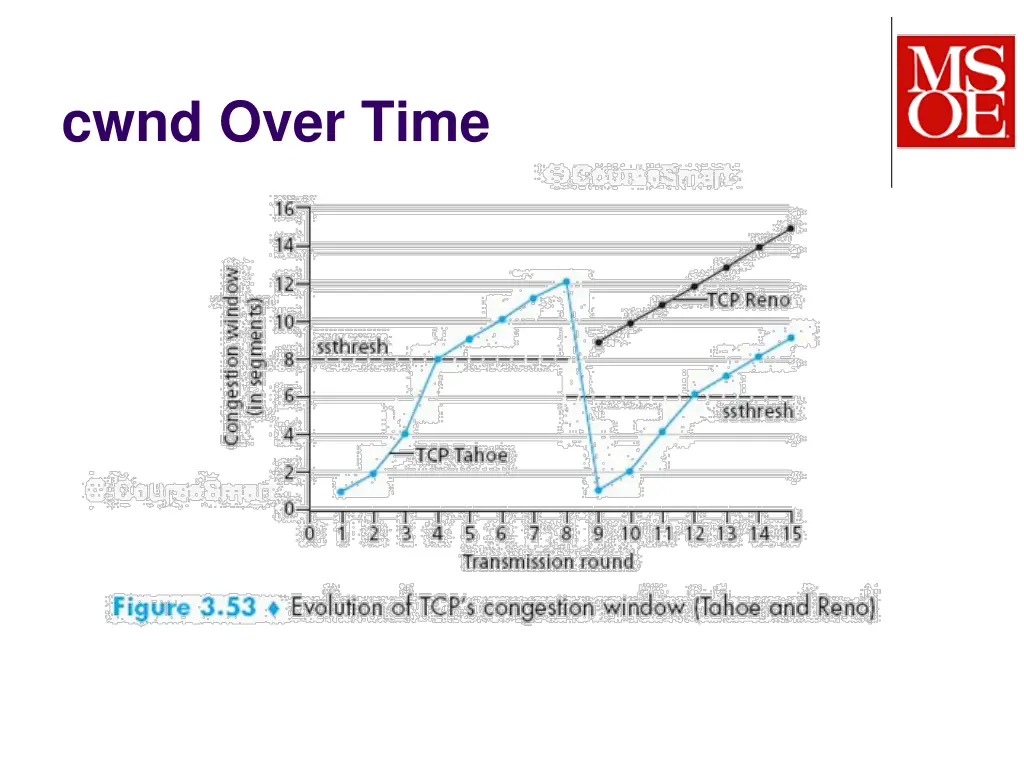 cwnd over time