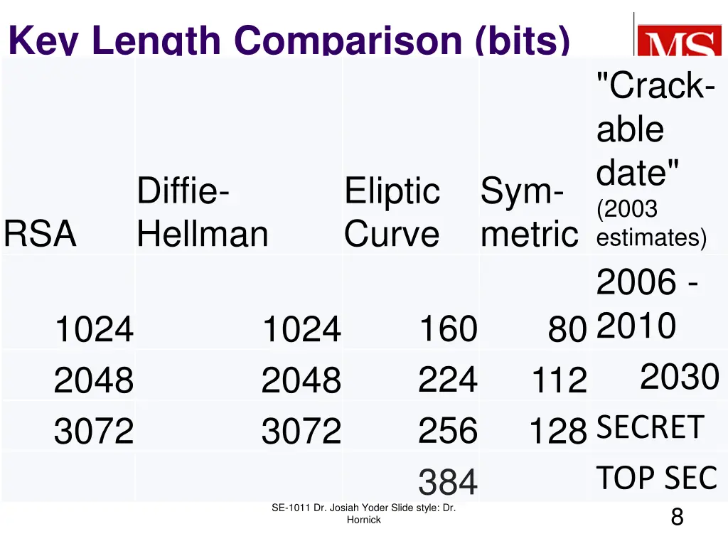 key length comparison bits