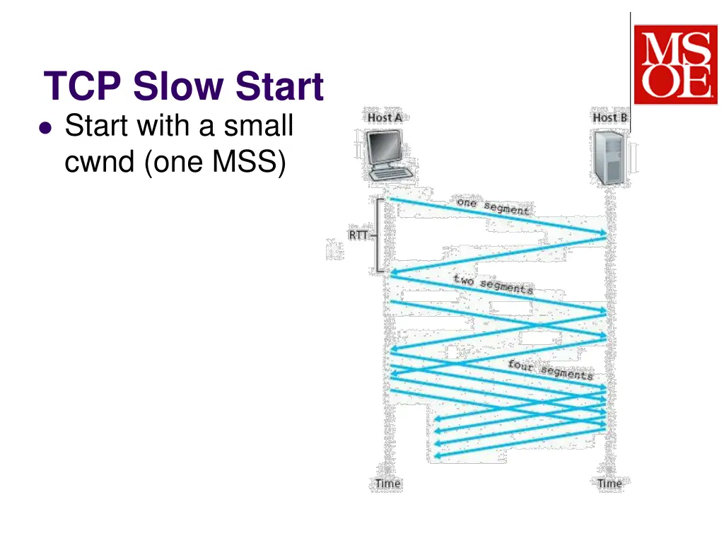 tcp slow start start with a small cwnd one mss