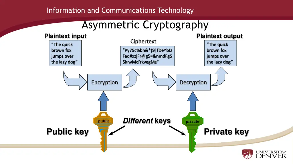 information and communications technology 7