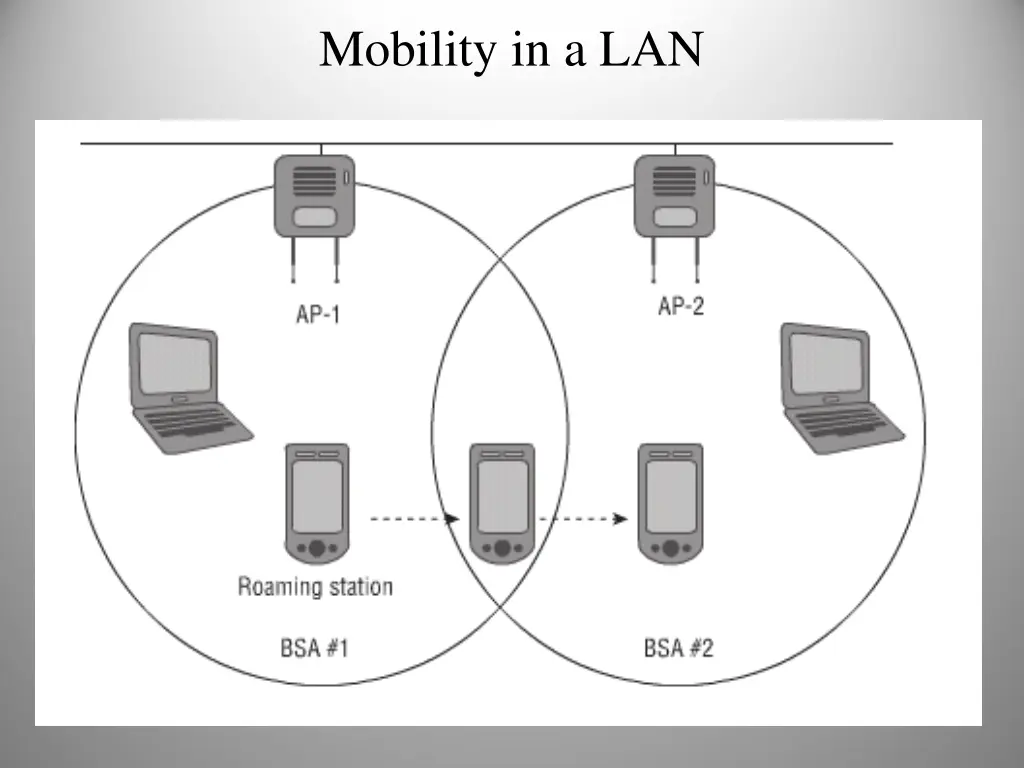 mobility in a lan