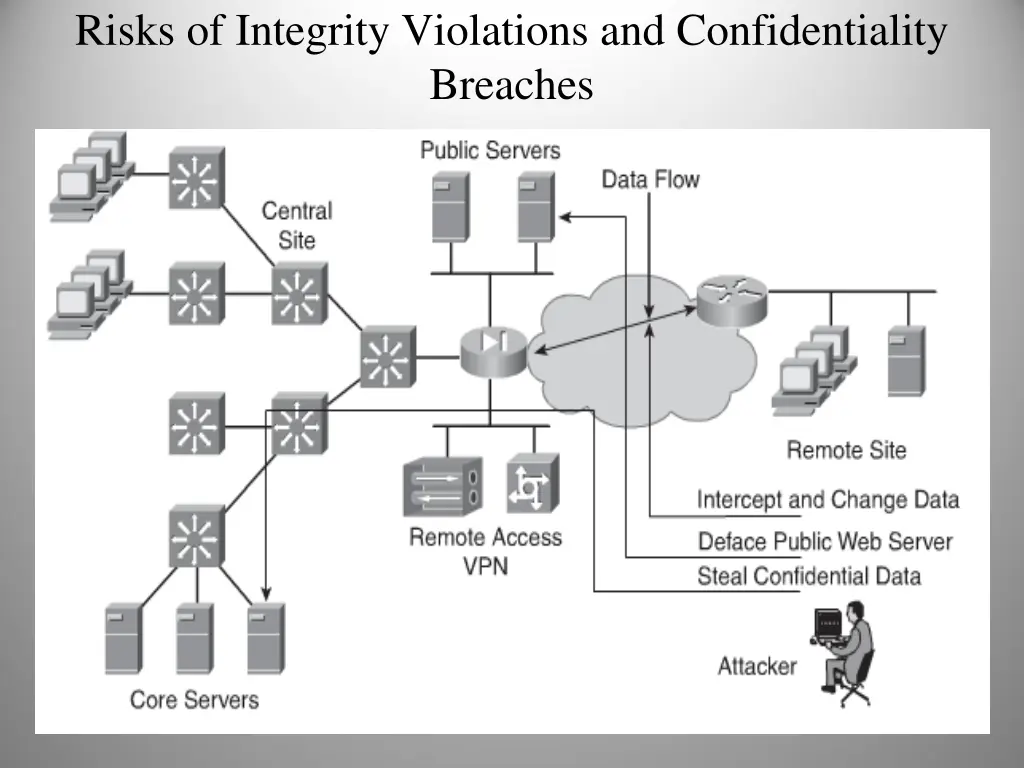 risks of integrity violations and confidentiality 1