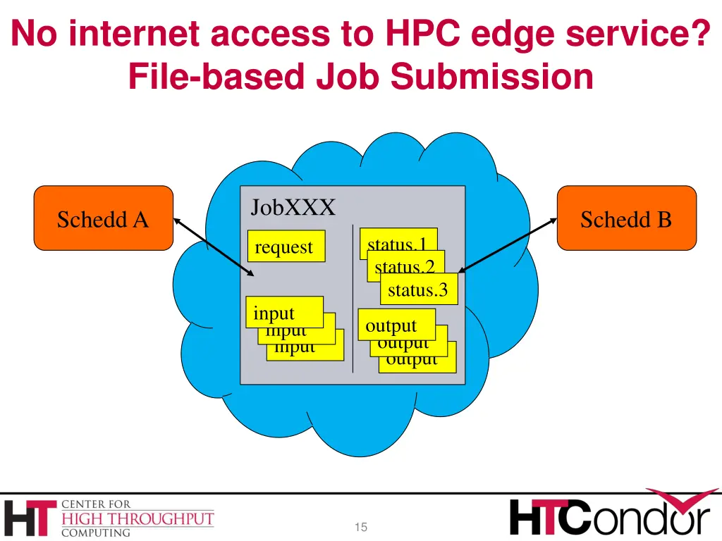 no internet access to hpc edge service file based