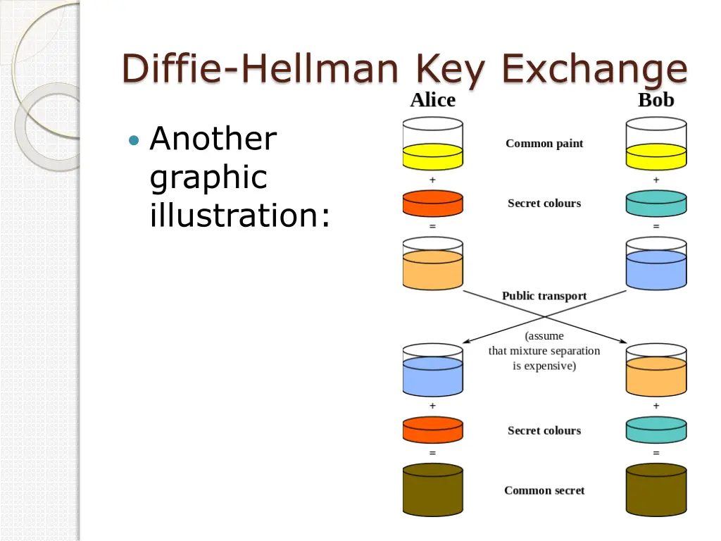 diffie hellman key exchange 2