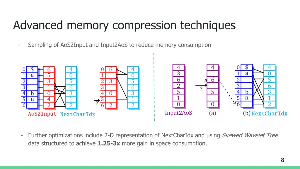 advanced memory compression techniques