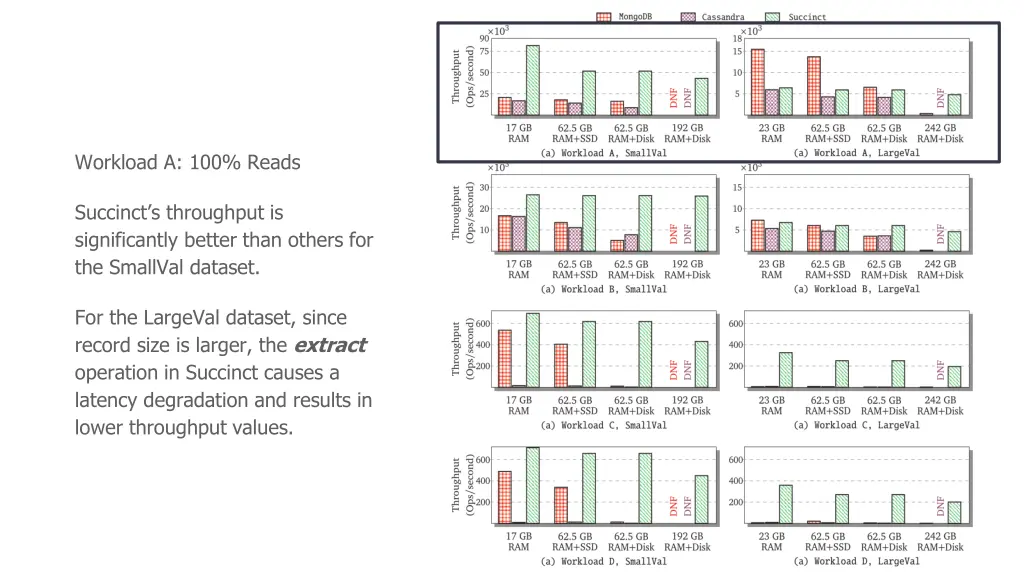 workload a 100 reads