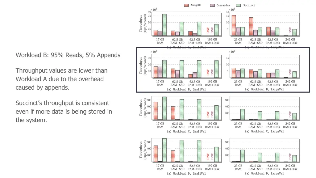 workload b 95 reads 5 appends